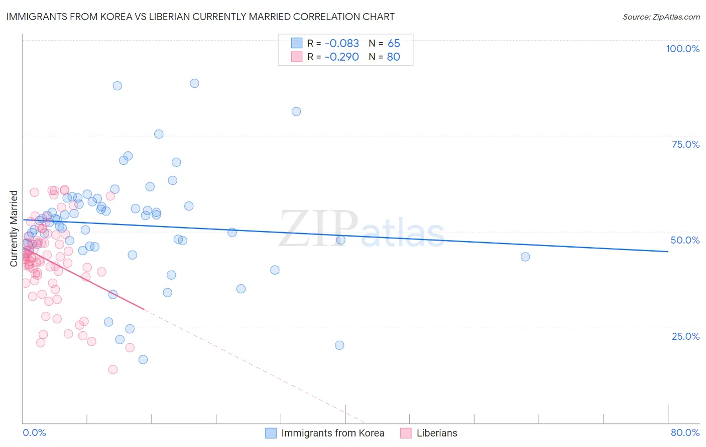 Immigrants from Korea vs Liberian Currently Married