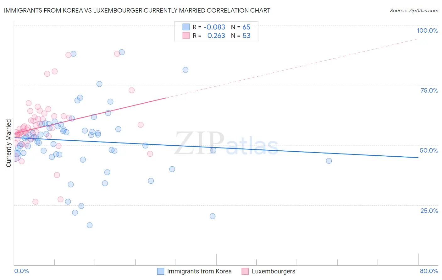Immigrants from Korea vs Luxembourger Currently Married