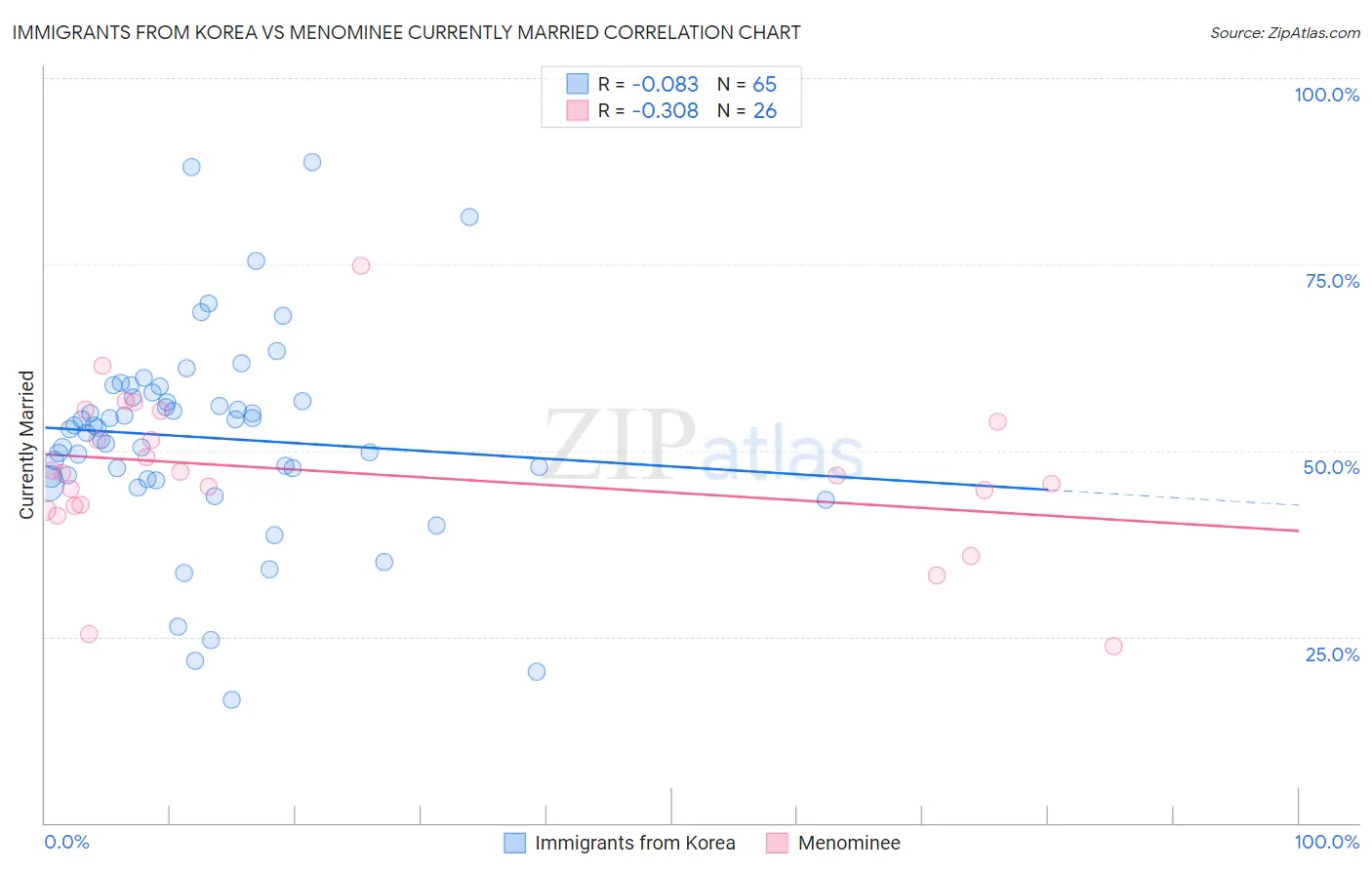 Immigrants from Korea vs Menominee Currently Married