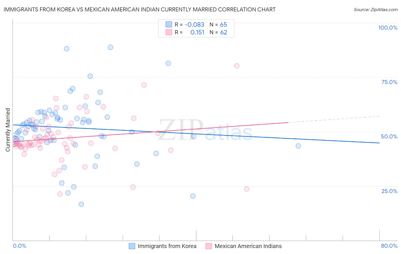 Immigrants from Korea vs Mexican American Indian Currently Married