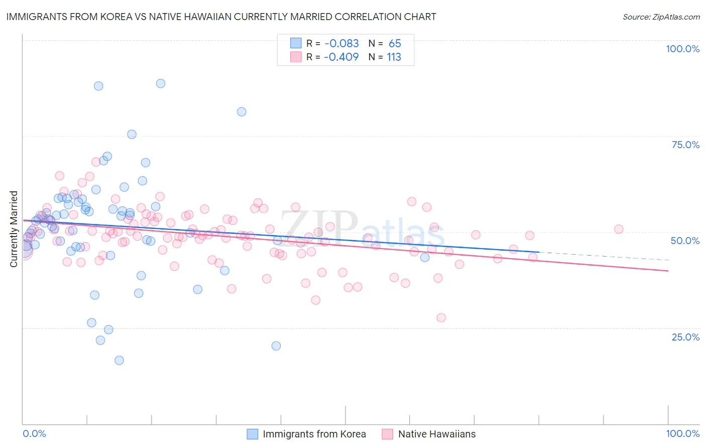 Immigrants from Korea vs Native Hawaiian Currently Married