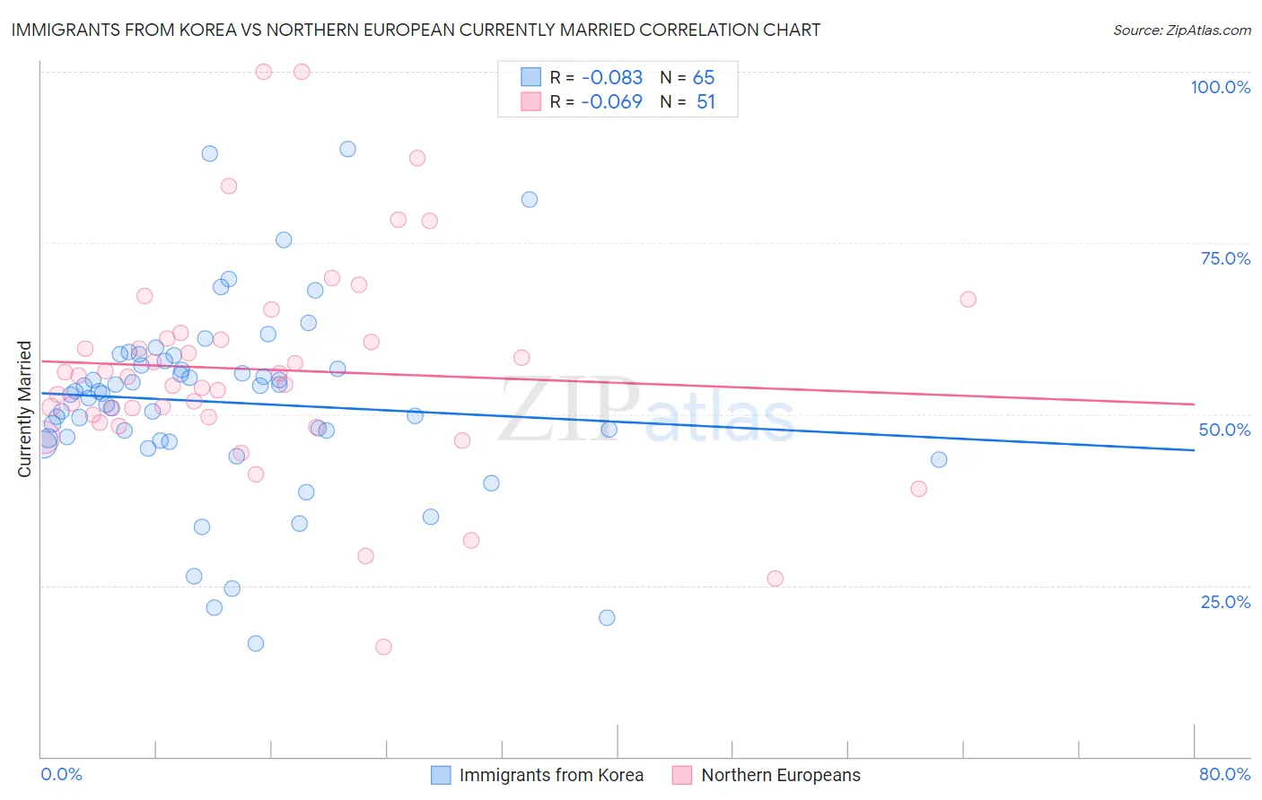 Immigrants from Korea vs Northern European Currently Married