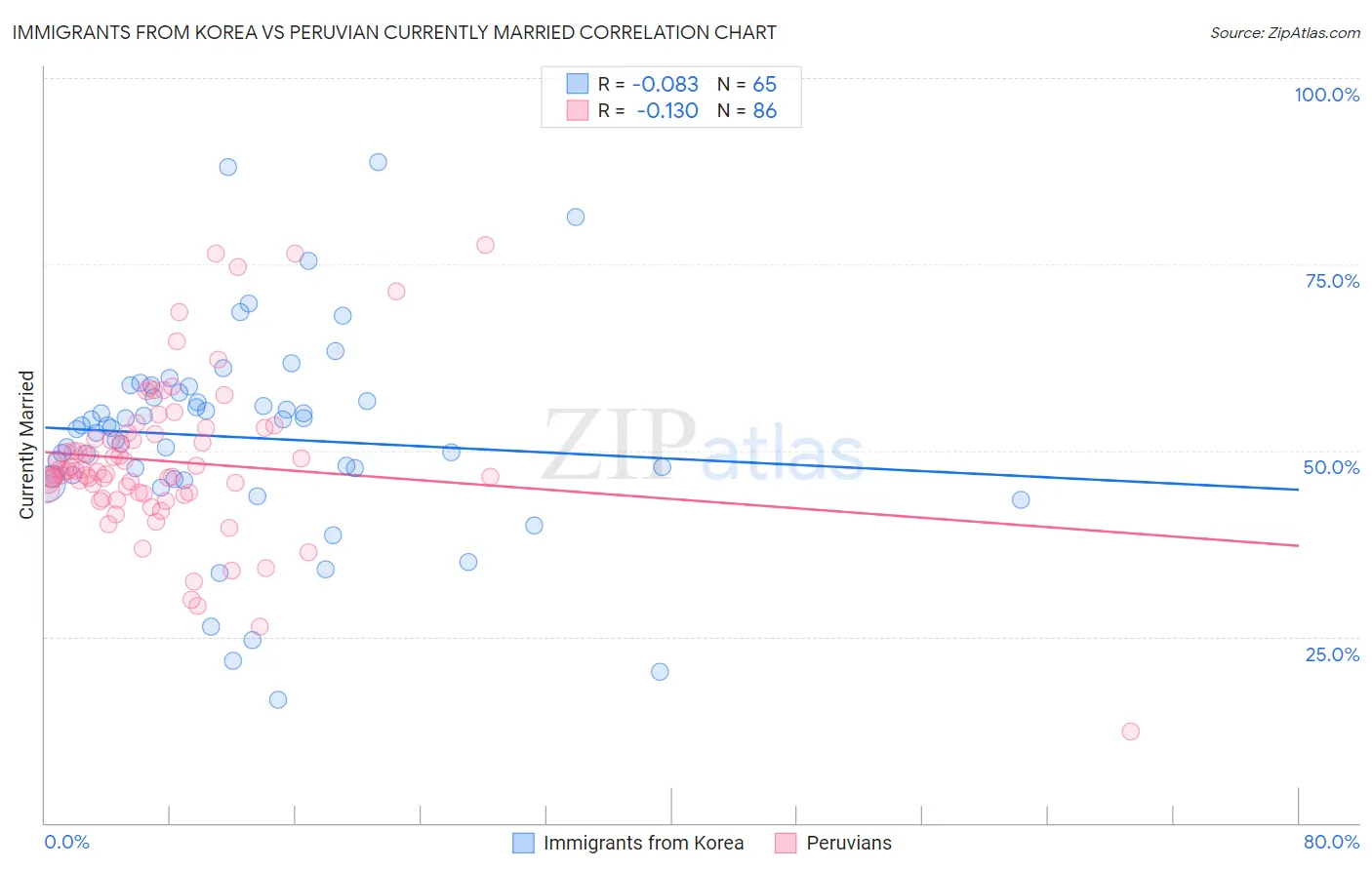 Immigrants from Korea vs Peruvian Currently Married