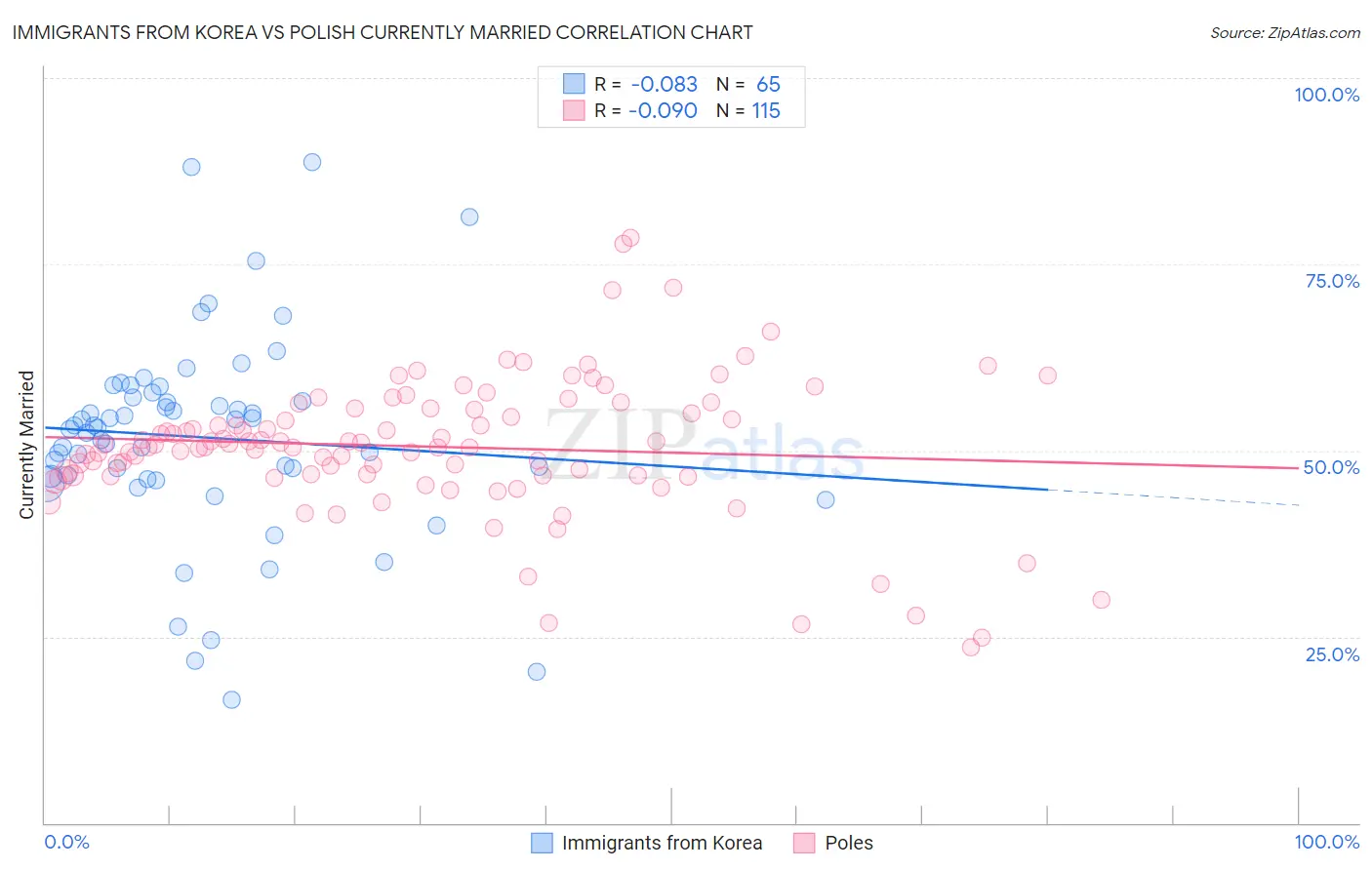 Immigrants from Korea vs Polish Currently Married