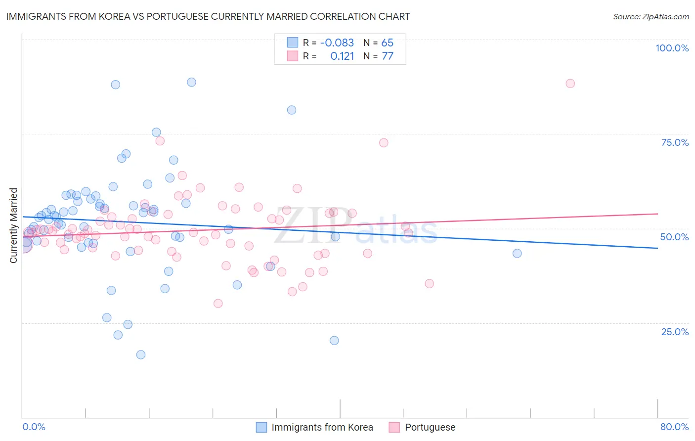 Immigrants from Korea vs Portuguese Currently Married