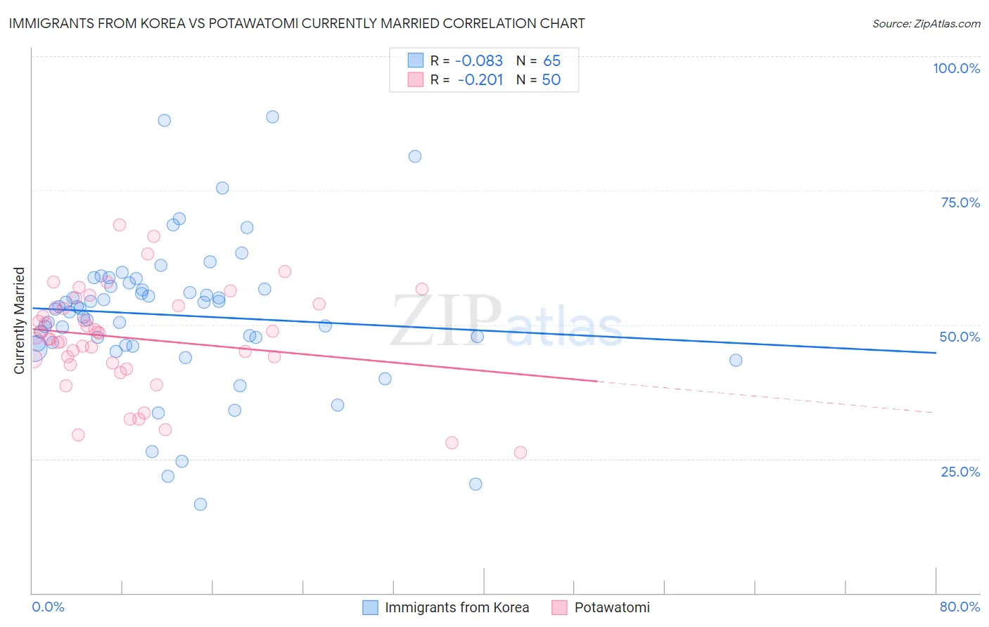 Immigrants from Korea vs Potawatomi Currently Married