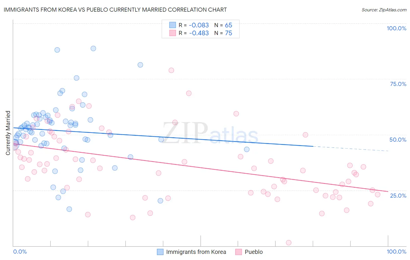 Immigrants from Korea vs Pueblo Currently Married