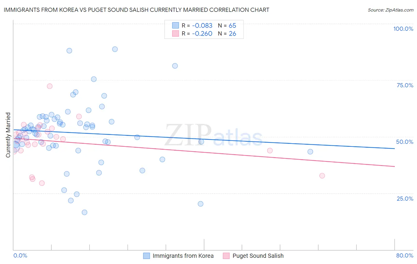 Immigrants from Korea vs Puget Sound Salish Currently Married