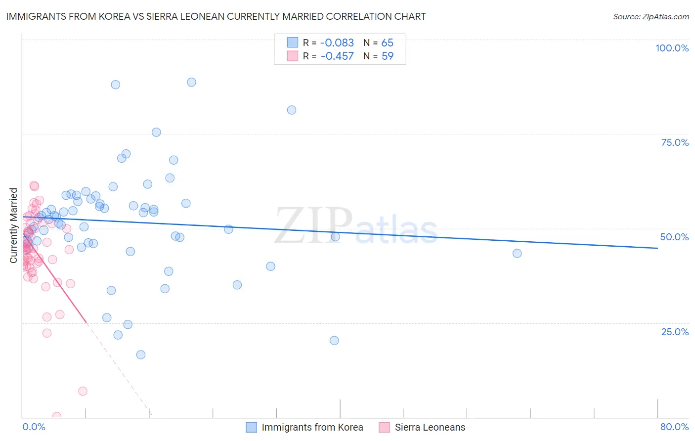 Immigrants from Korea vs Sierra Leonean Currently Married