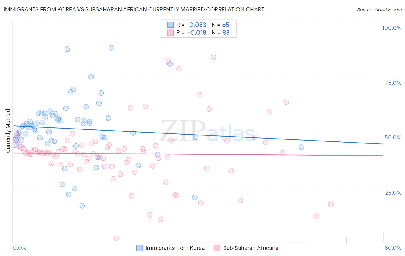 Immigrants from Korea vs Subsaharan African Currently Married