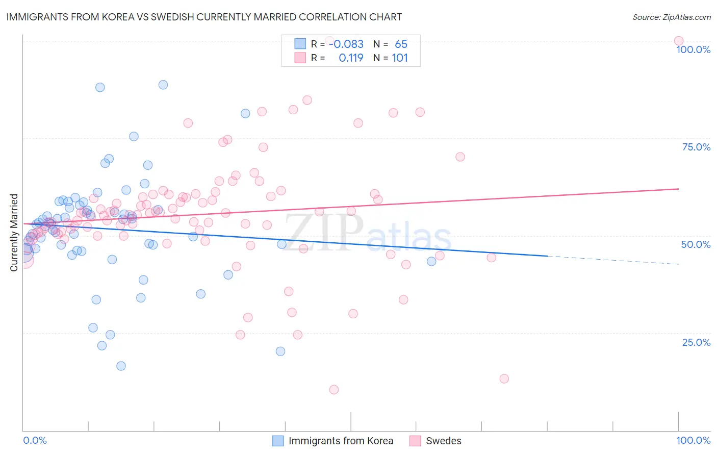 Immigrants from Korea vs Swedish Currently Married