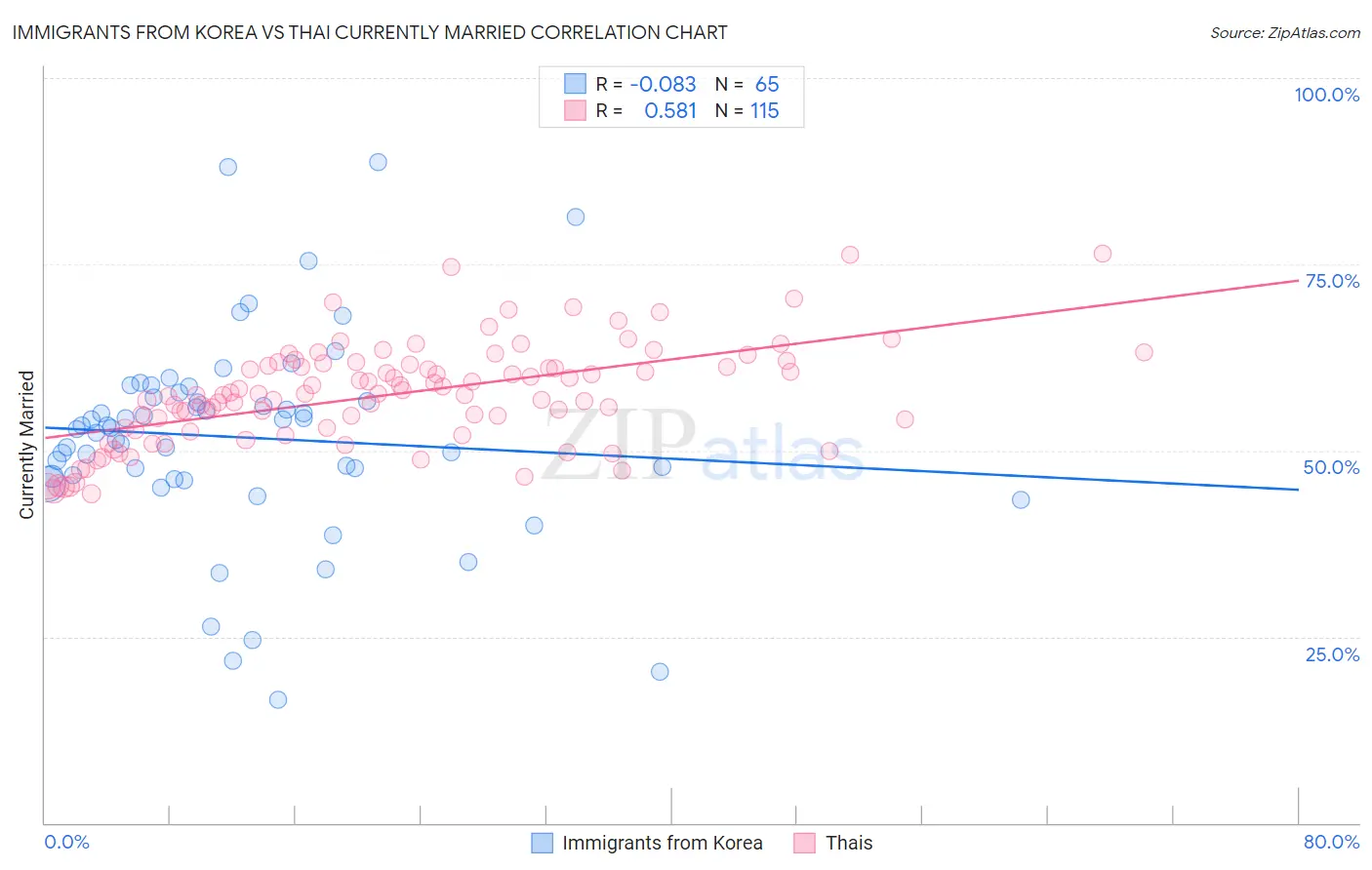 Immigrants from Korea vs Thai Currently Married