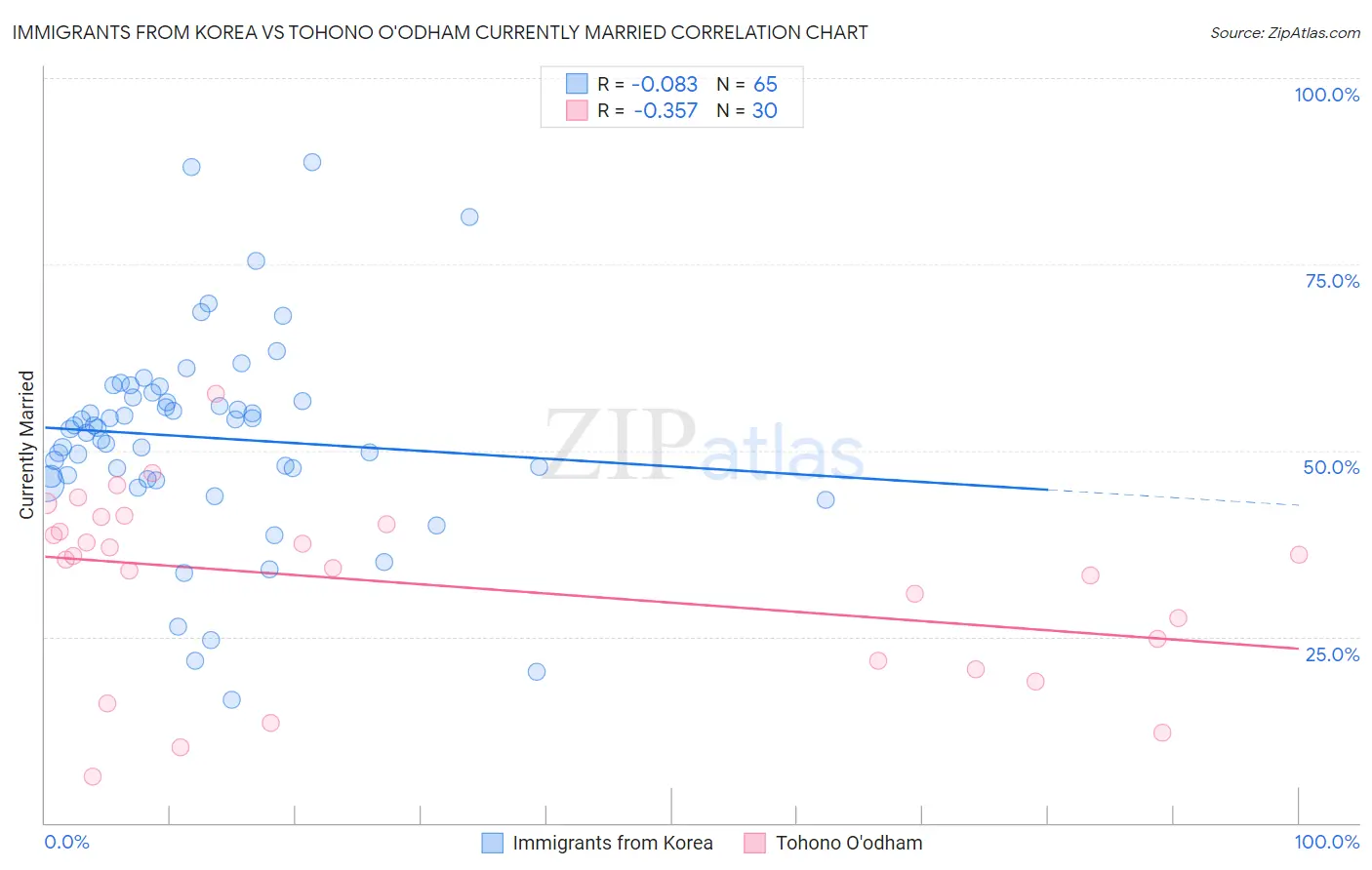 Immigrants from Korea vs Tohono O'odham Currently Married