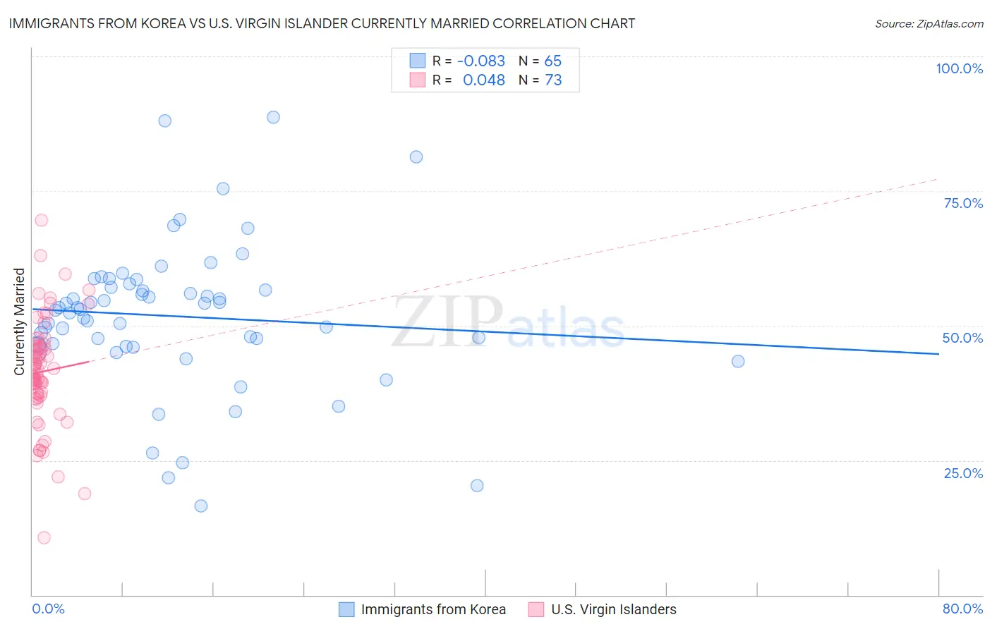 Immigrants from Korea vs U.S. Virgin Islander Currently Married