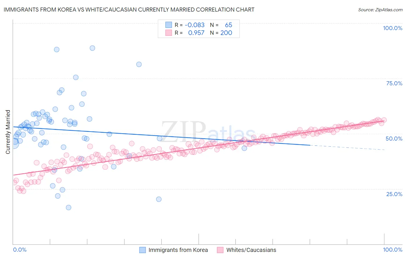 Immigrants from Korea vs White/Caucasian Currently Married