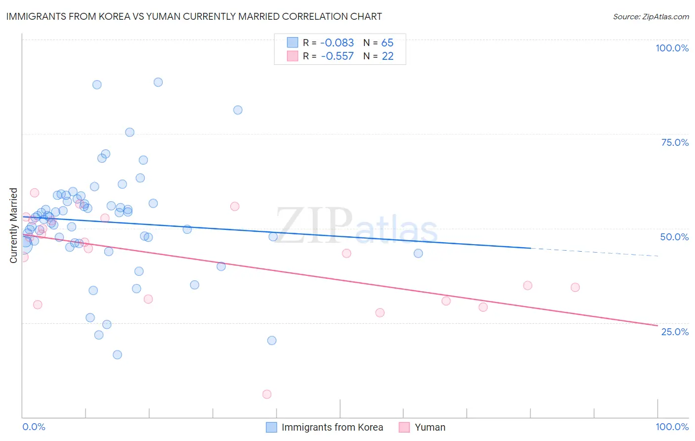 Immigrants from Korea vs Yuman Currently Married