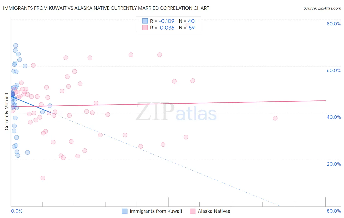 Immigrants from Kuwait vs Alaska Native Currently Married