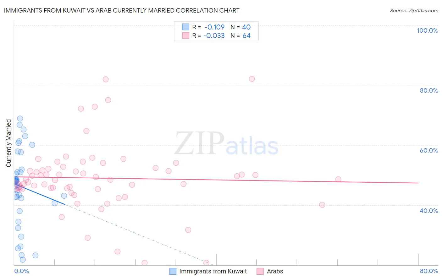 Immigrants from Kuwait vs Arab Currently Married
