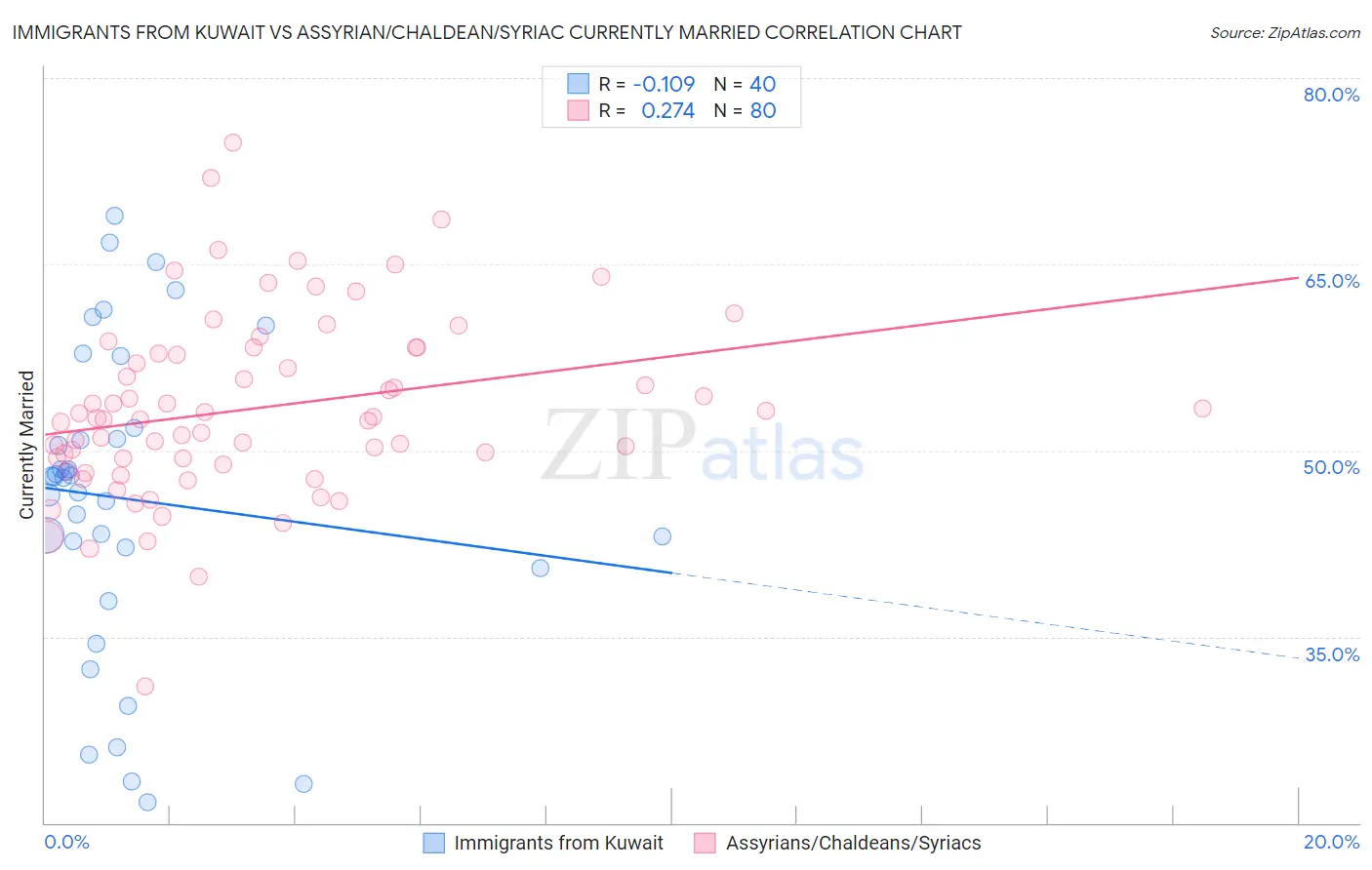 Immigrants from Kuwait vs Assyrian/Chaldean/Syriac Currently Married