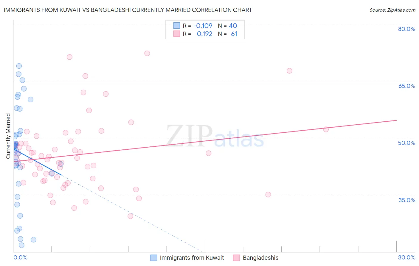 Immigrants from Kuwait vs Bangladeshi Currently Married