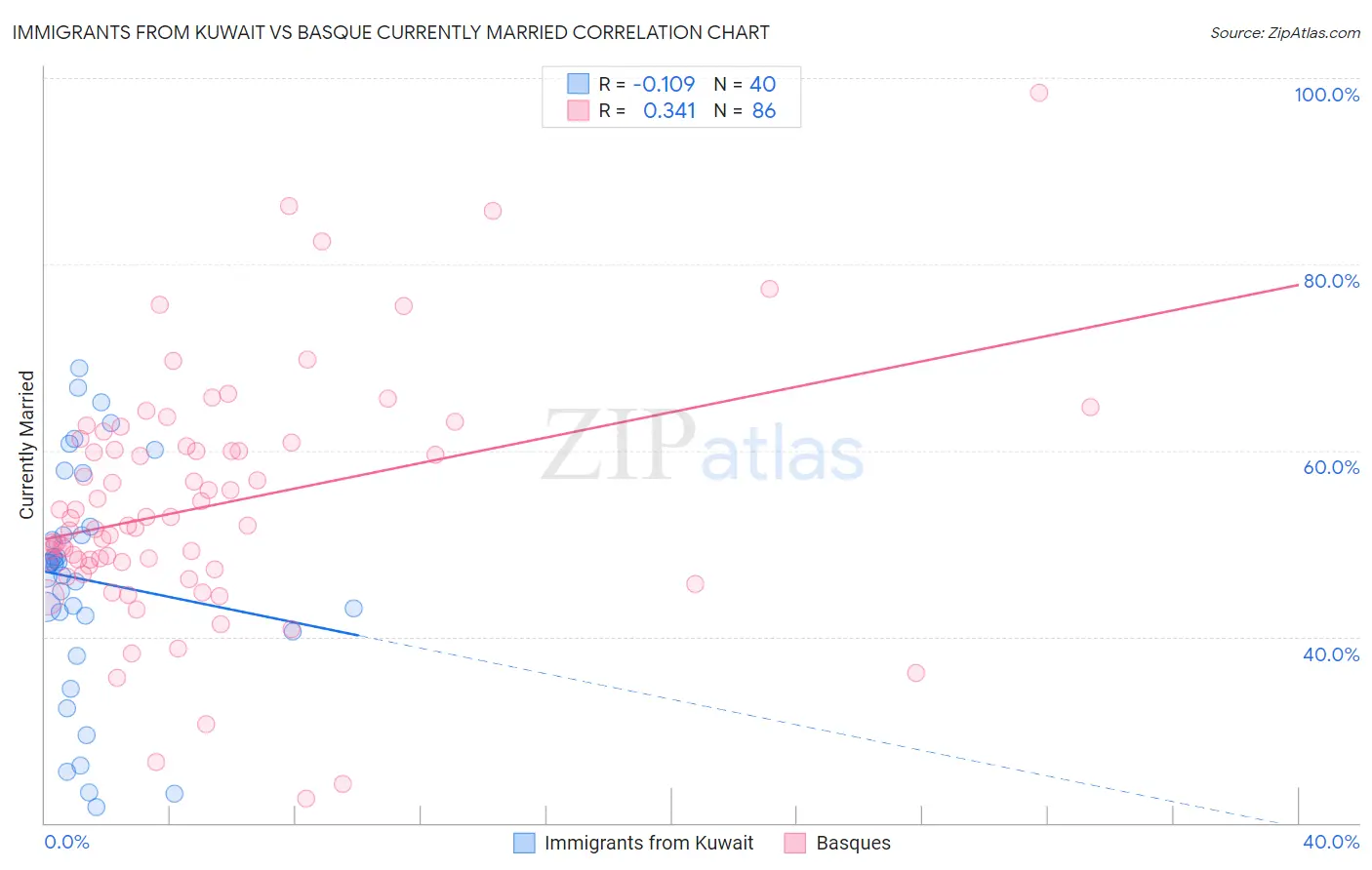 Immigrants from Kuwait vs Basque Currently Married