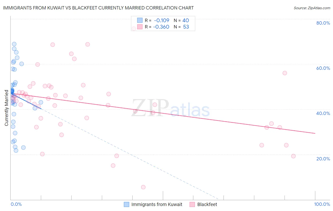 Immigrants from Kuwait vs Blackfeet Currently Married