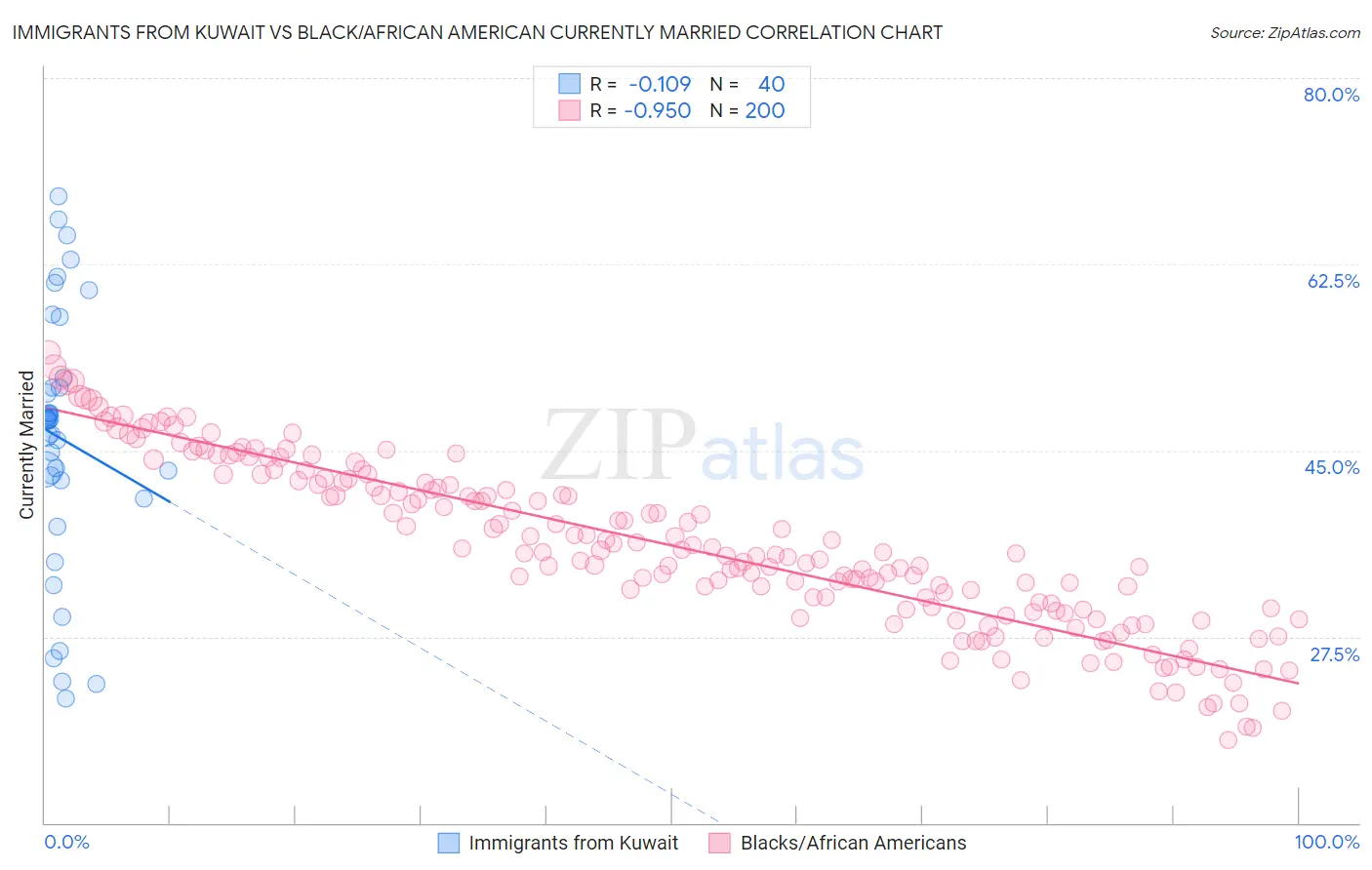 Immigrants from Kuwait vs Black/African American Currently Married