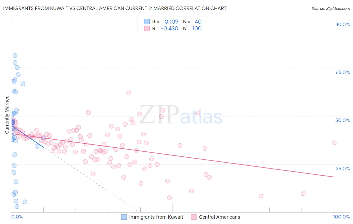 Immigrants from Kuwait vs Central American Currently Married