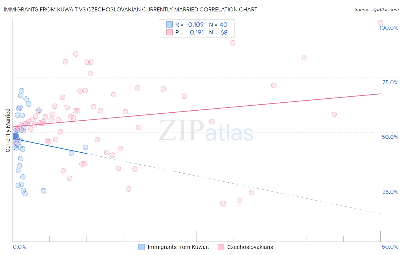 Immigrants from Kuwait vs Czechoslovakian Currently Married