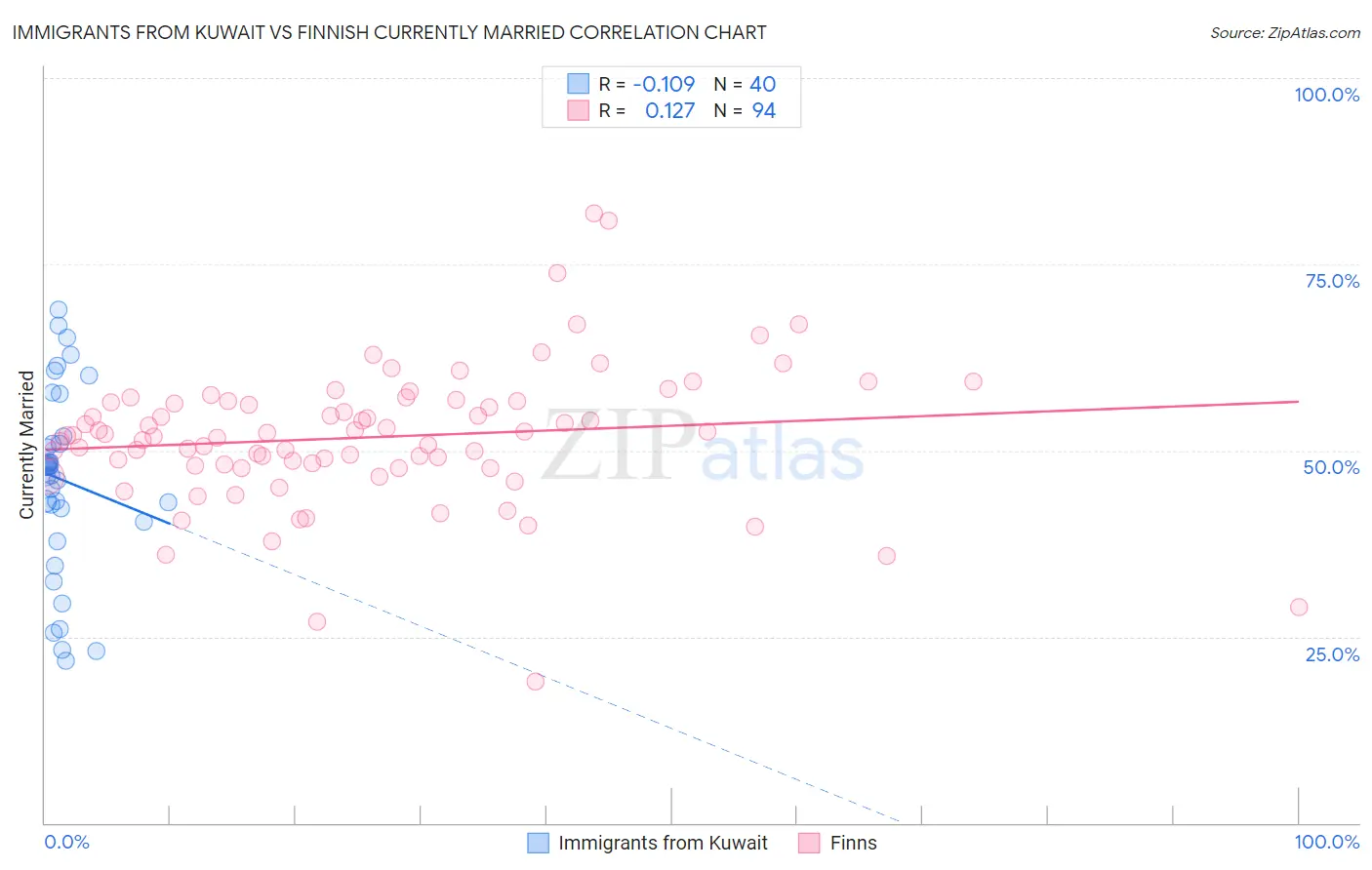 Immigrants from Kuwait vs Finnish Currently Married