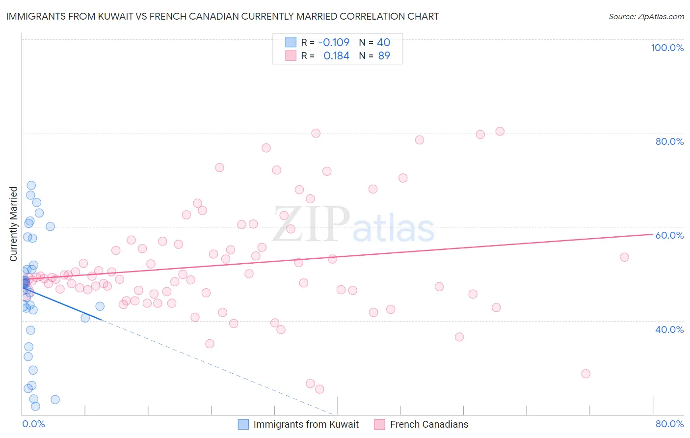 Immigrants from Kuwait vs French Canadian Currently Married