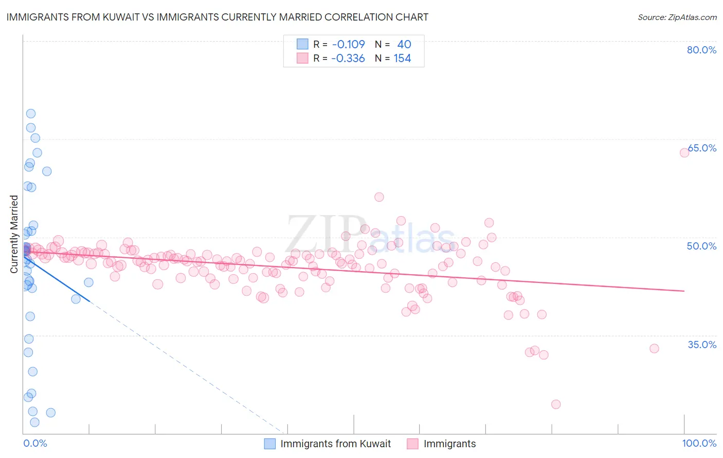 Immigrants from Kuwait vs Immigrants Currently Married