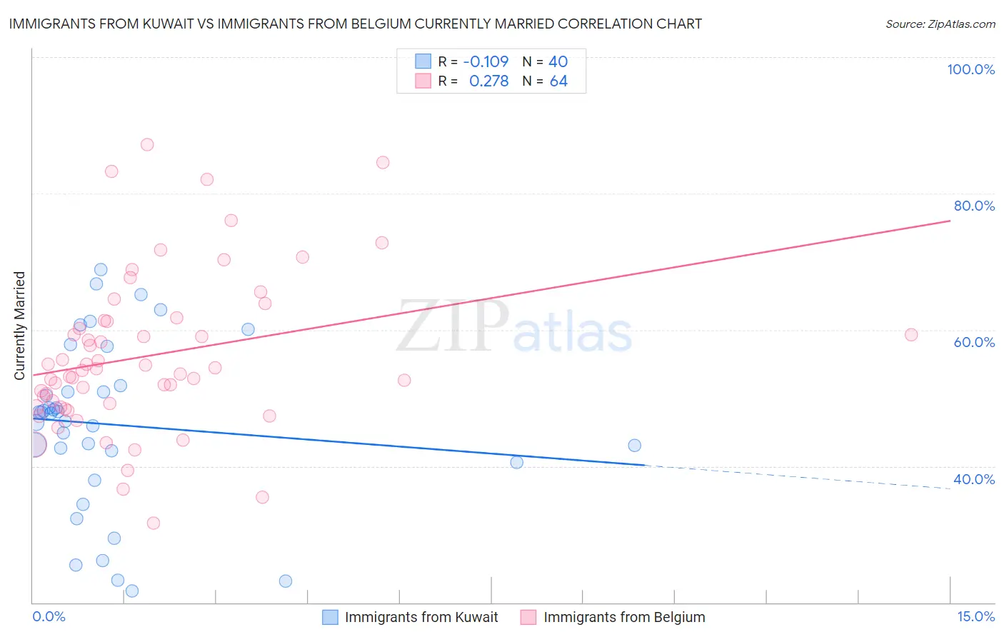 Immigrants from Kuwait vs Immigrants from Belgium Currently Married
