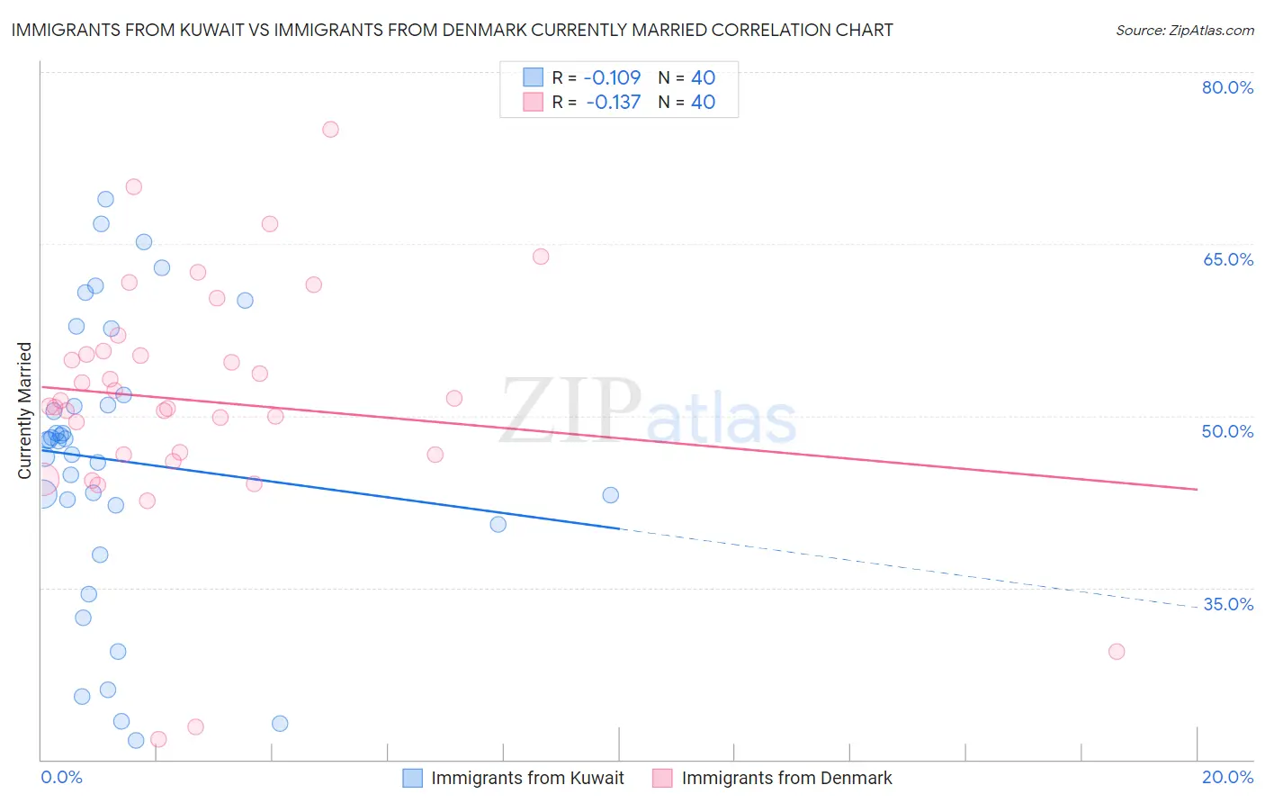 Immigrants from Kuwait vs Immigrants from Denmark Currently Married