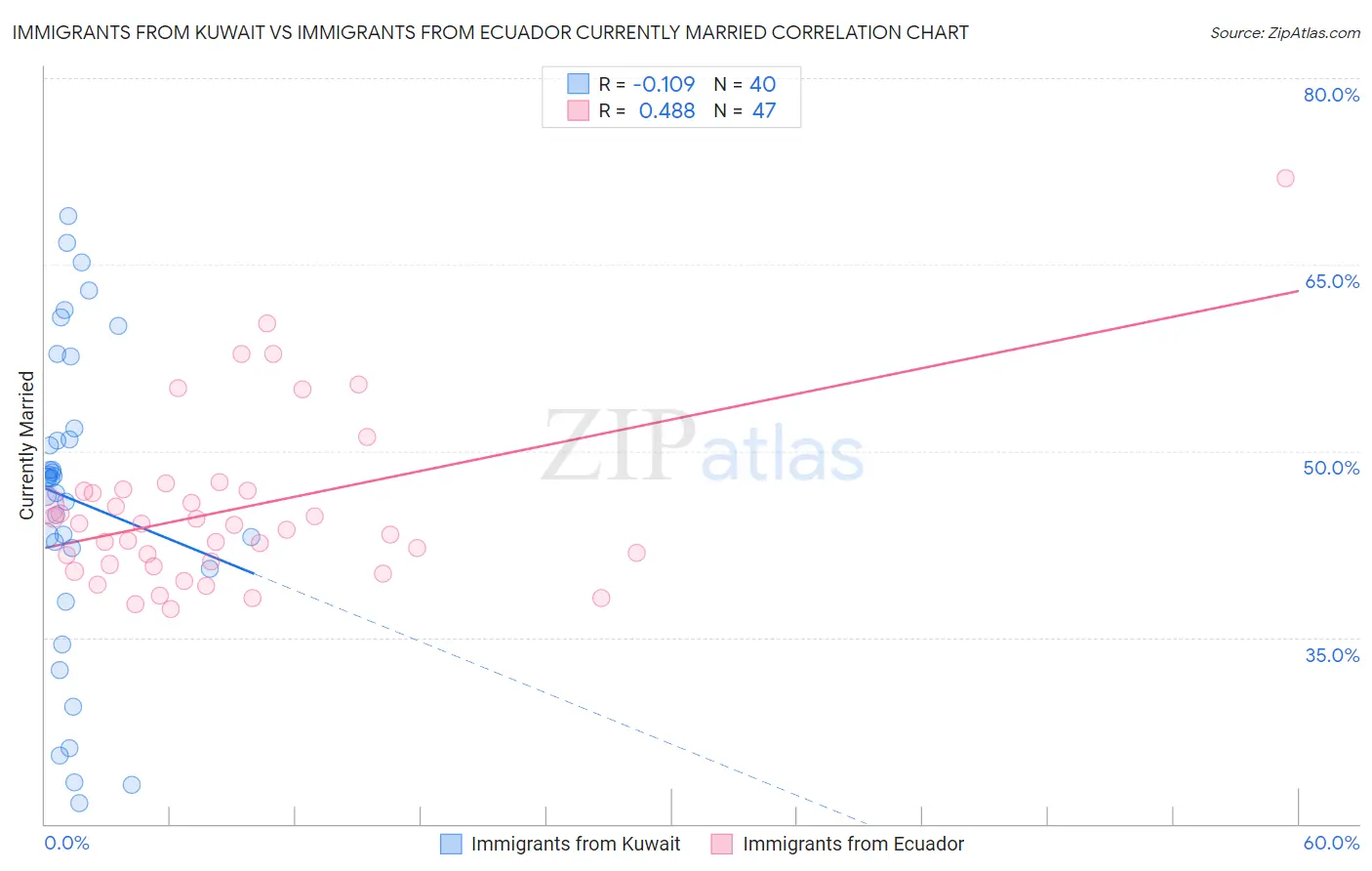 Immigrants from Kuwait vs Immigrants from Ecuador Currently Married