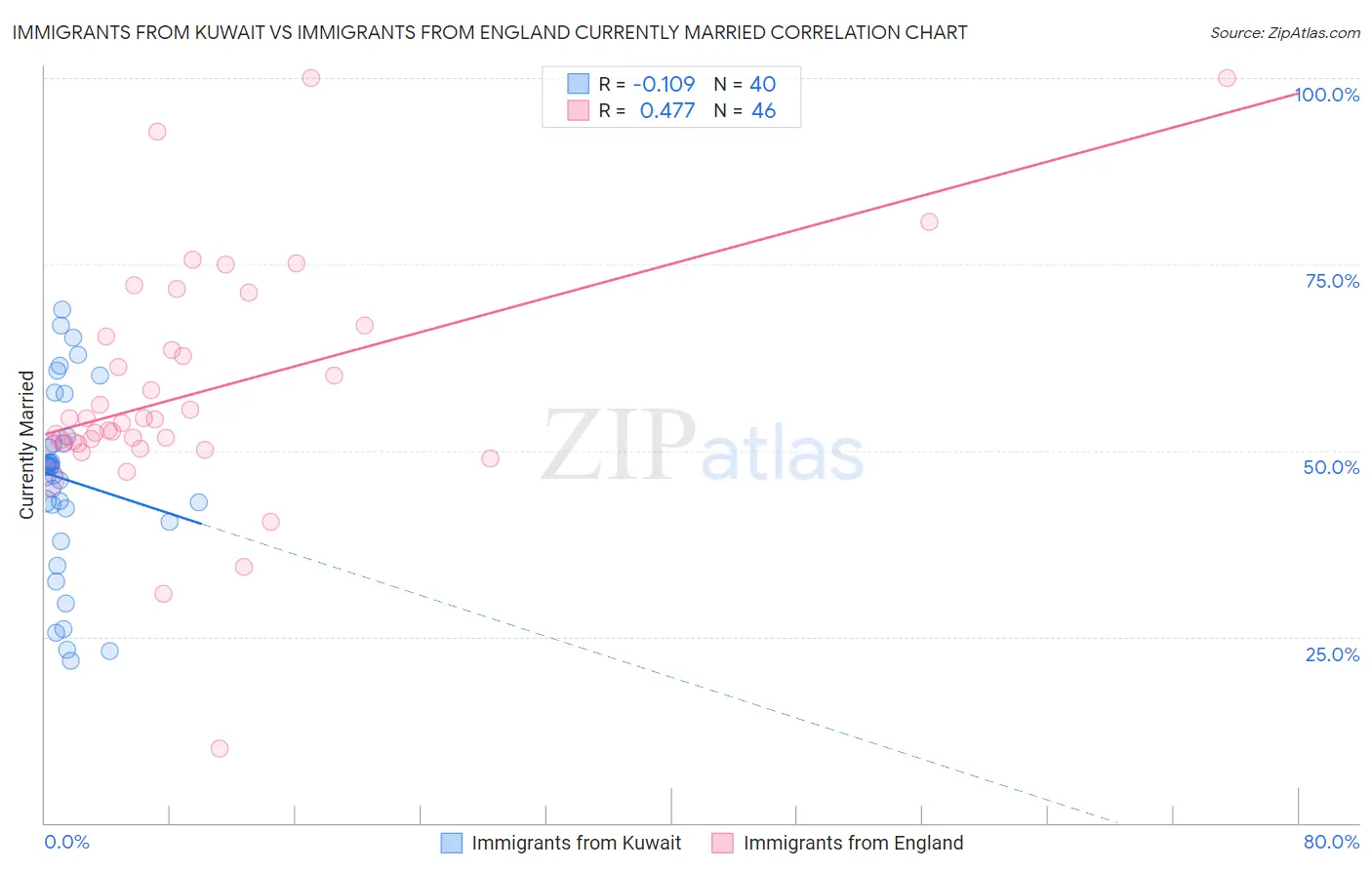 Immigrants from Kuwait vs Immigrants from England Currently Married