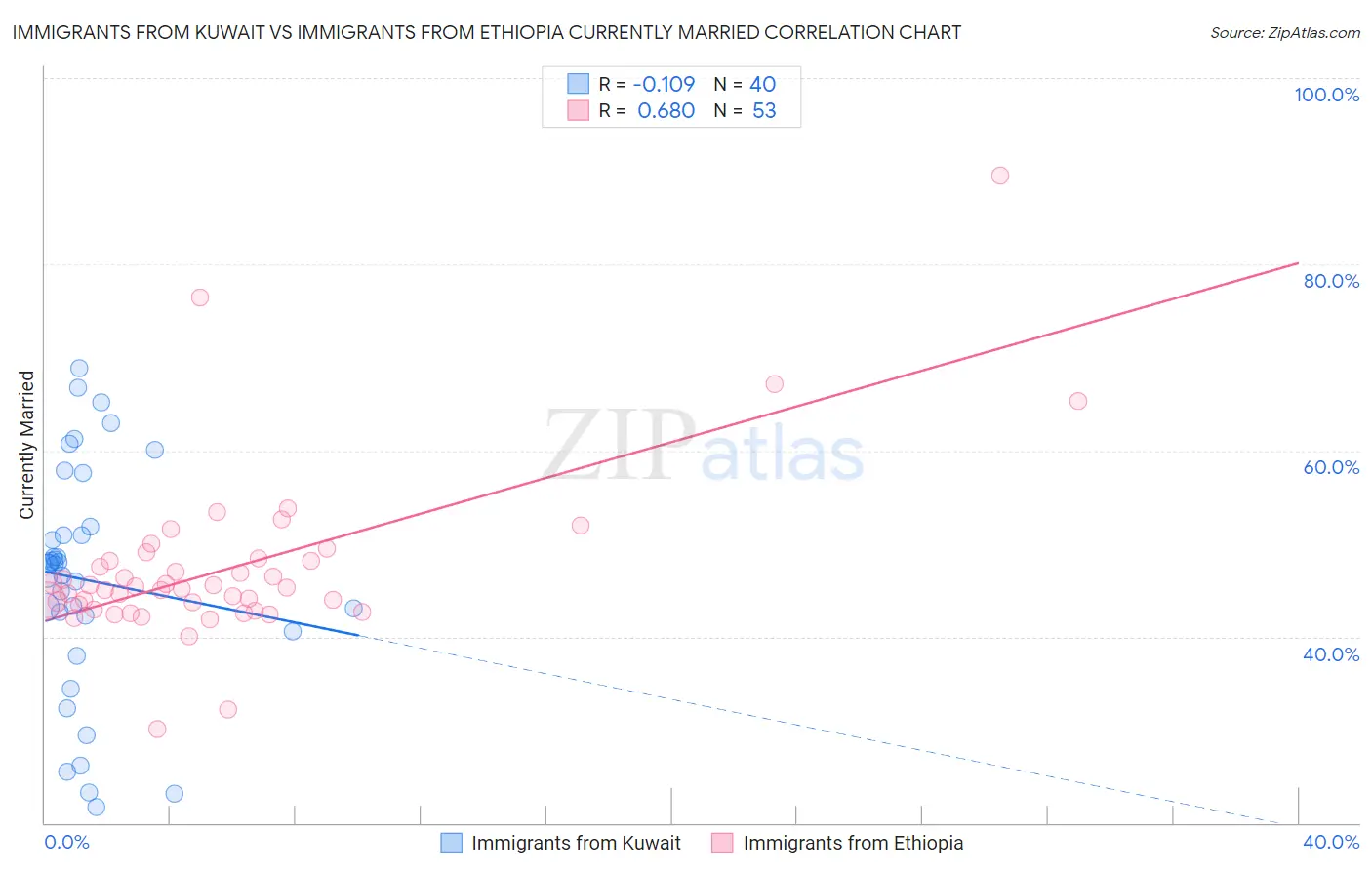 Immigrants from Kuwait vs Immigrants from Ethiopia Currently Married
