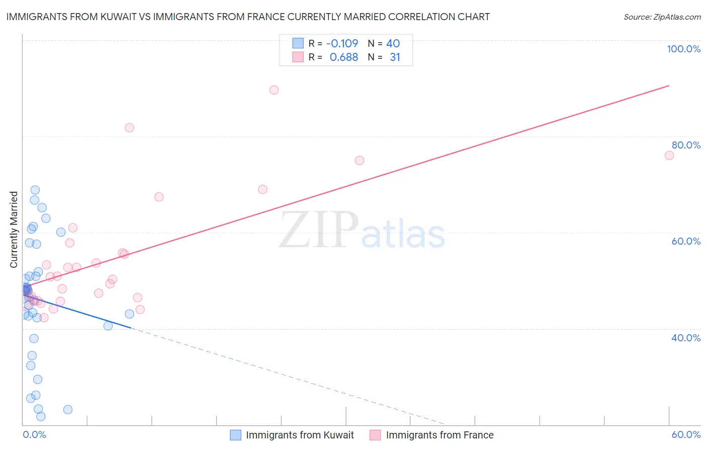 Immigrants from Kuwait vs Immigrants from France Currently Married