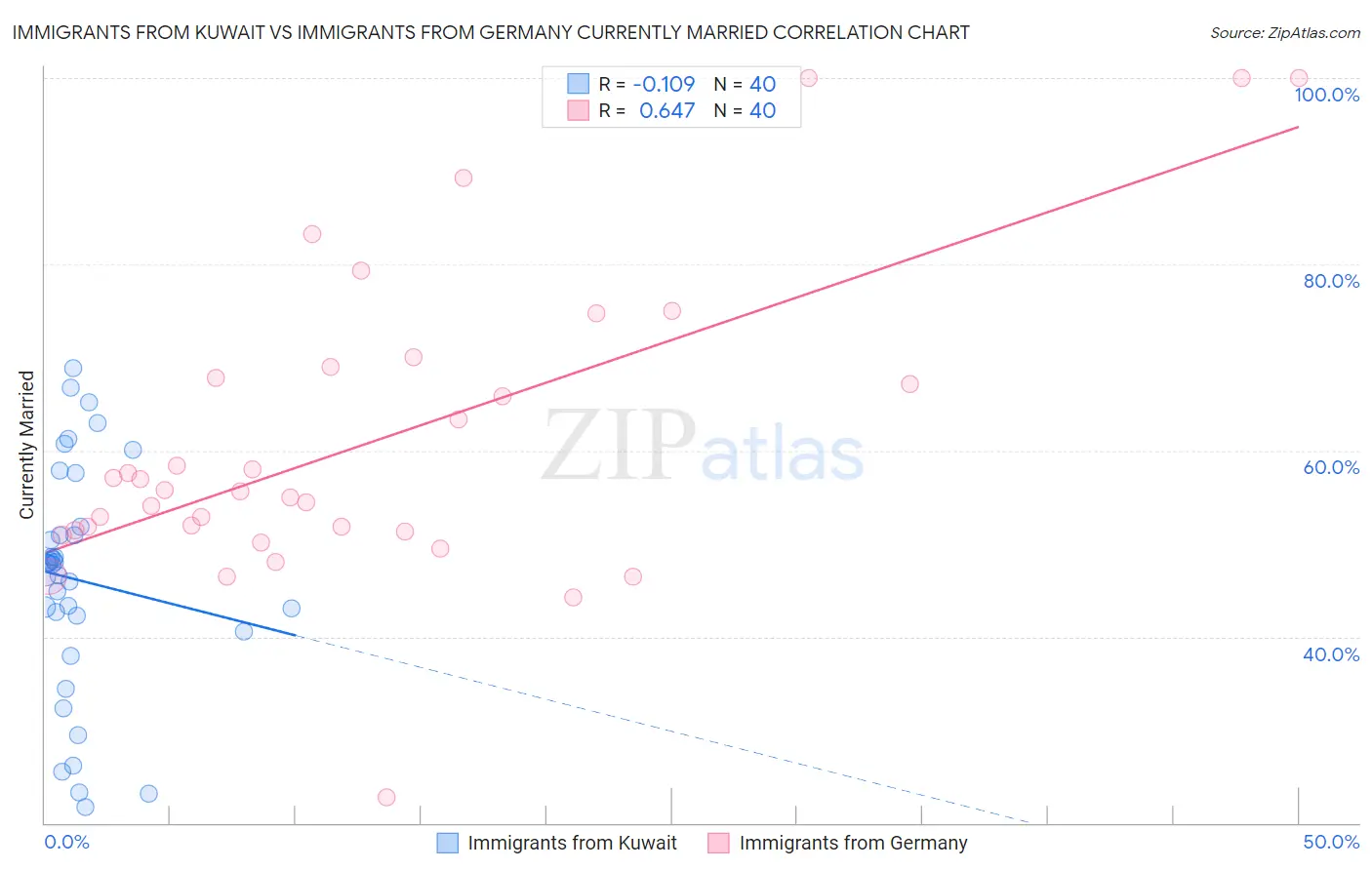 Immigrants from Kuwait vs Immigrants from Germany Currently Married