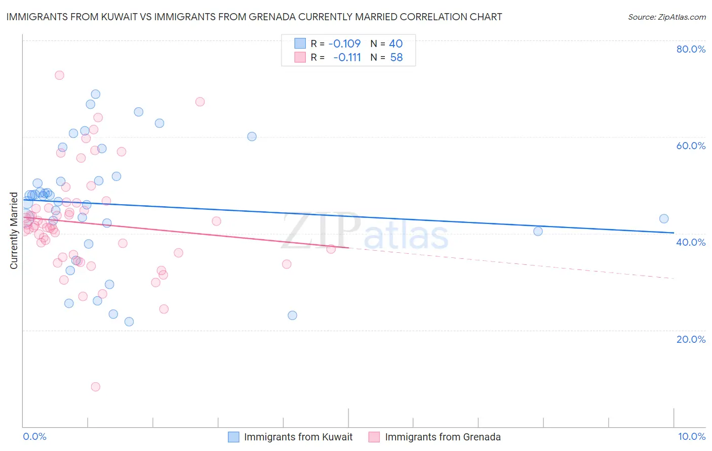 Immigrants from Kuwait vs Immigrants from Grenada Currently Married