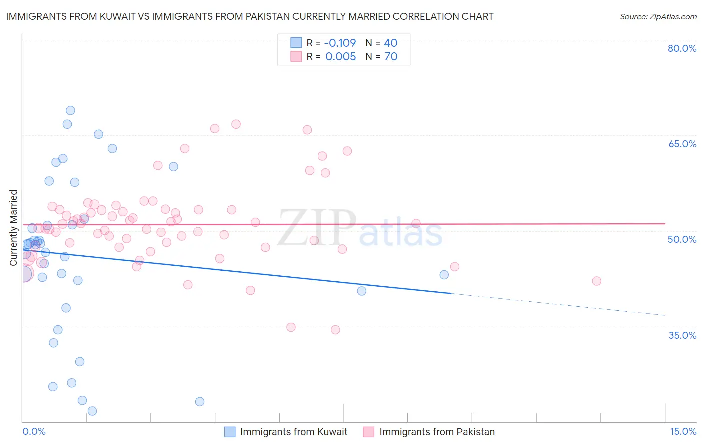 Immigrants from Kuwait vs Immigrants from Pakistan Currently Married