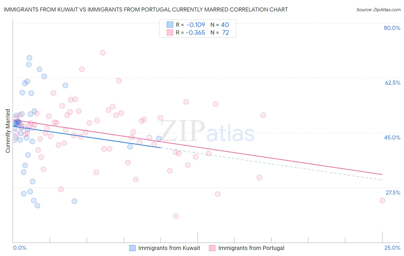 Immigrants from Kuwait vs Immigrants from Portugal Currently Married