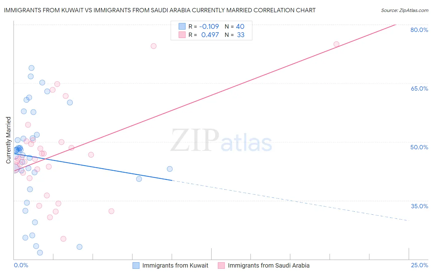 Immigrants from Kuwait vs Immigrants from Saudi Arabia Currently Married