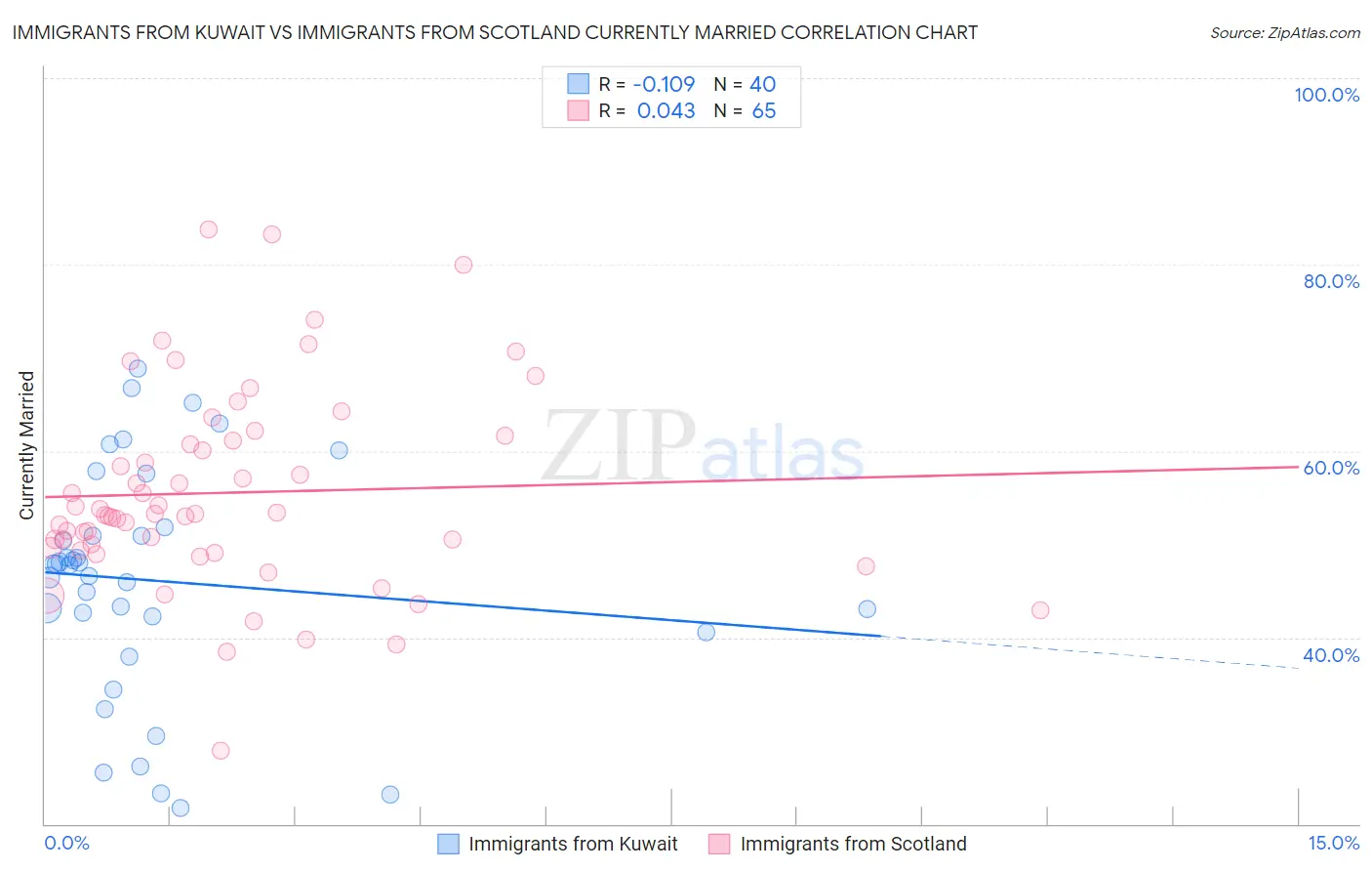 Immigrants from Kuwait vs Immigrants from Scotland Currently Married