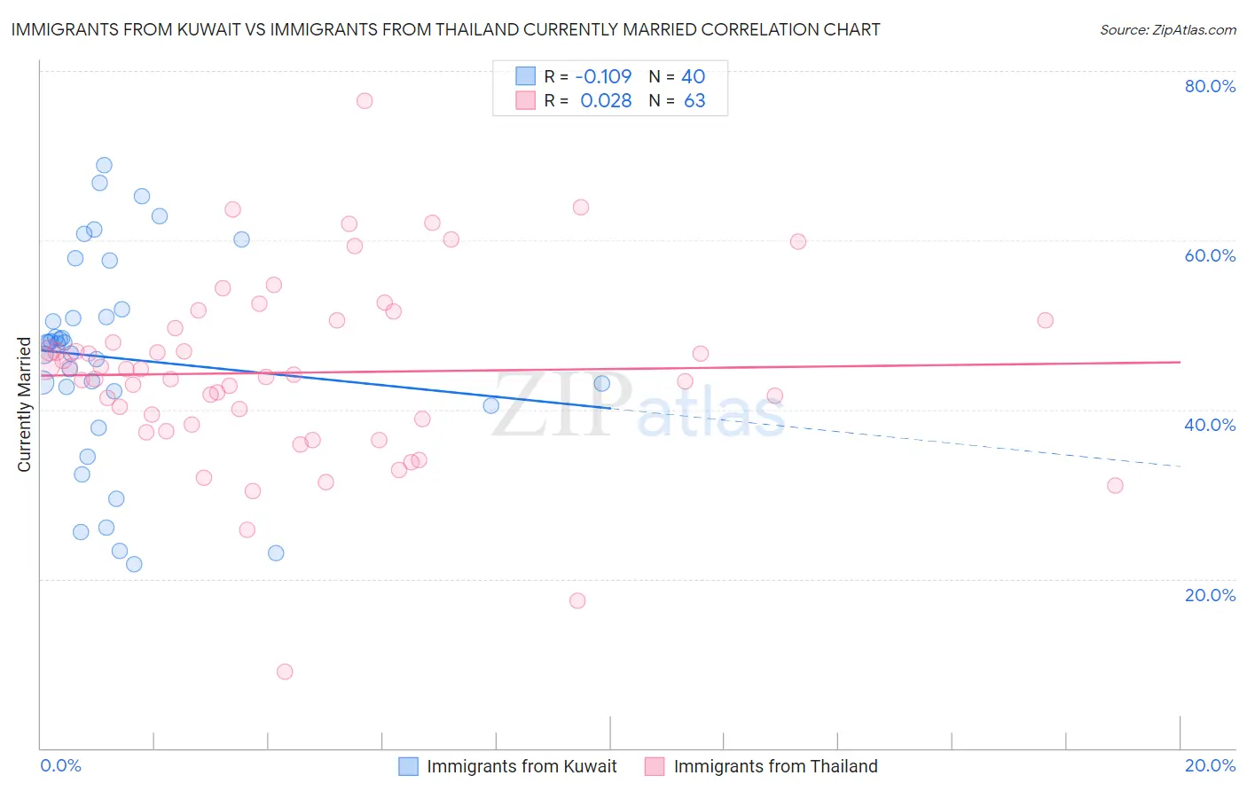 Immigrants from Kuwait vs Immigrants from Thailand Currently Married