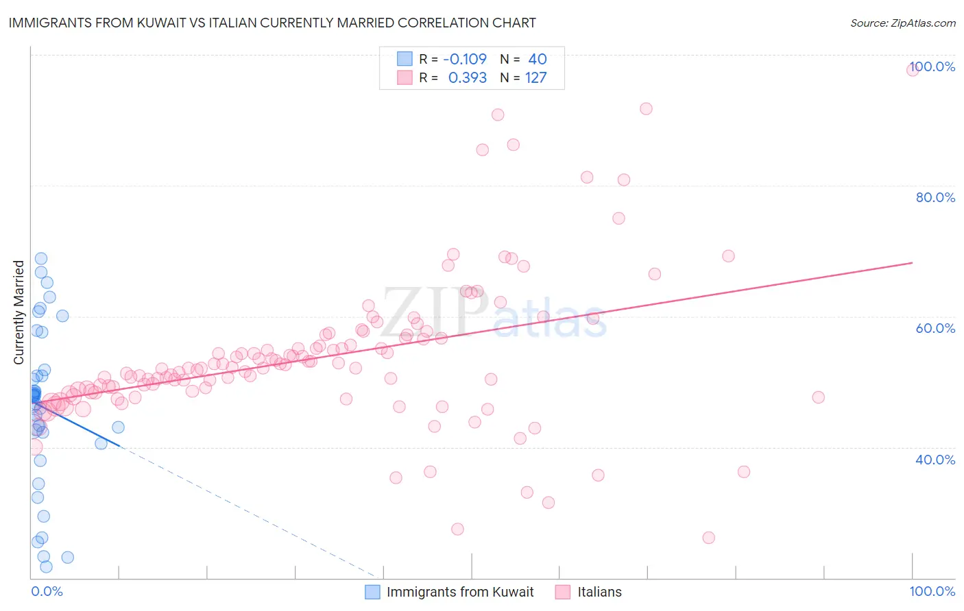 Immigrants from Kuwait vs Italian Currently Married