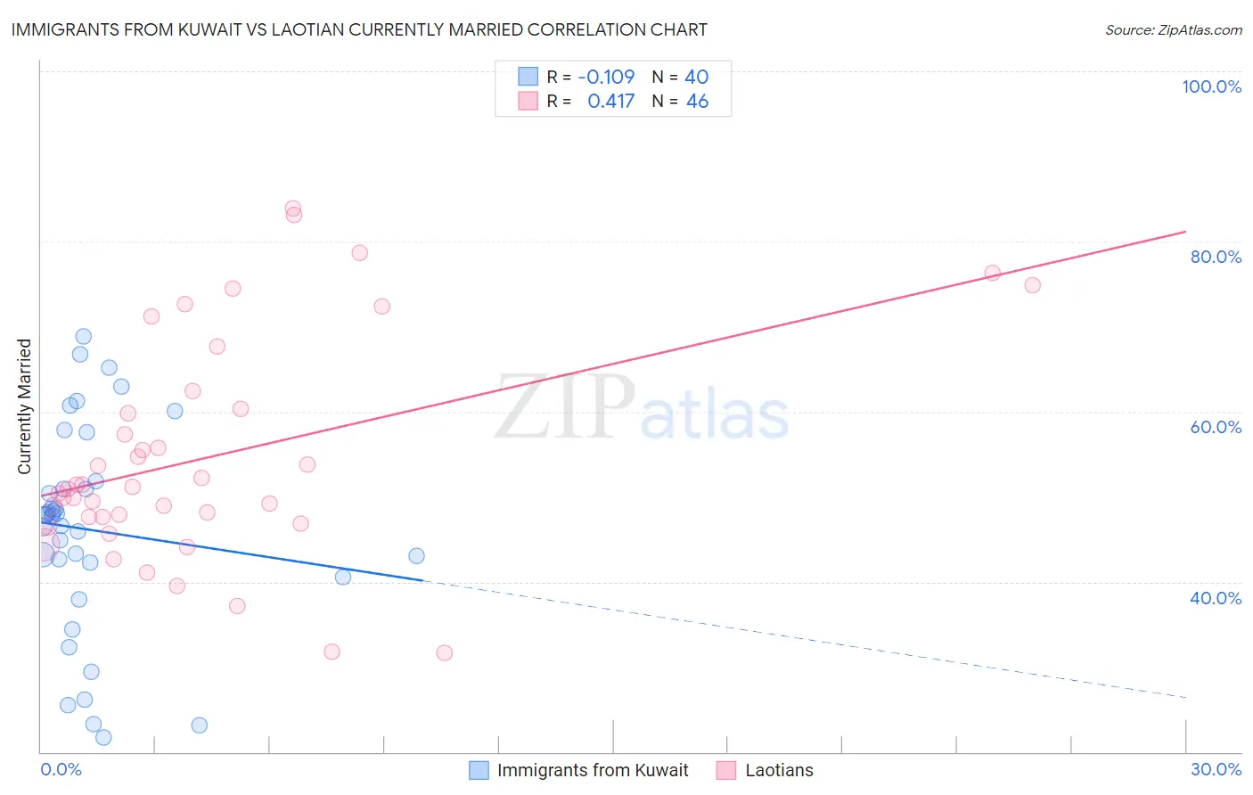 Immigrants from Kuwait vs Laotian Currently Married