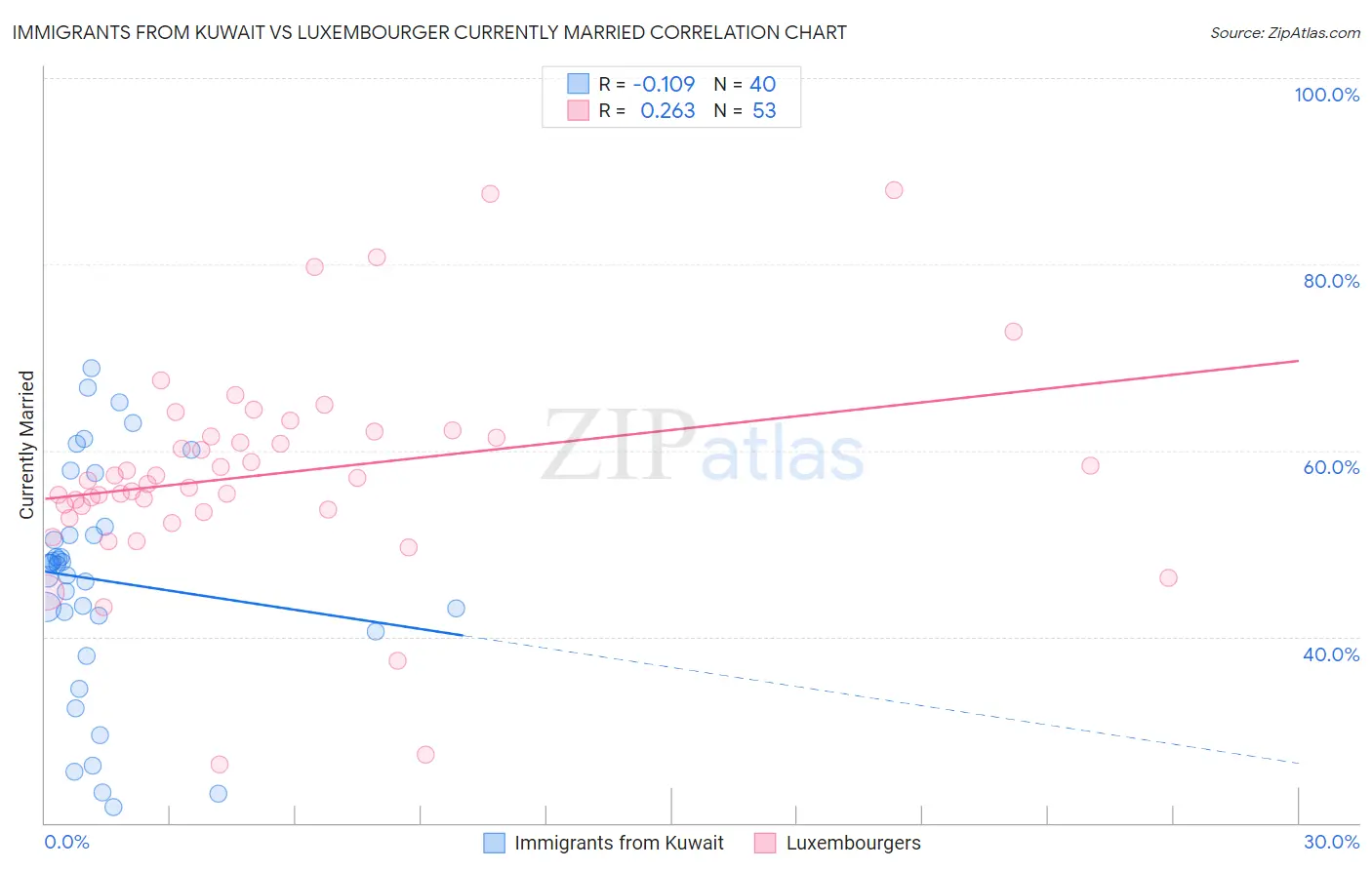 Immigrants from Kuwait vs Luxembourger Currently Married