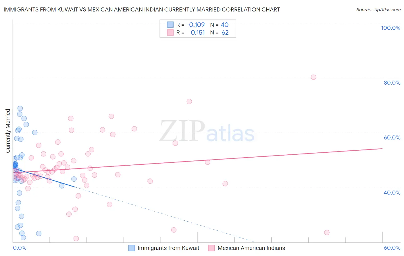Immigrants from Kuwait vs Mexican American Indian Currently Married