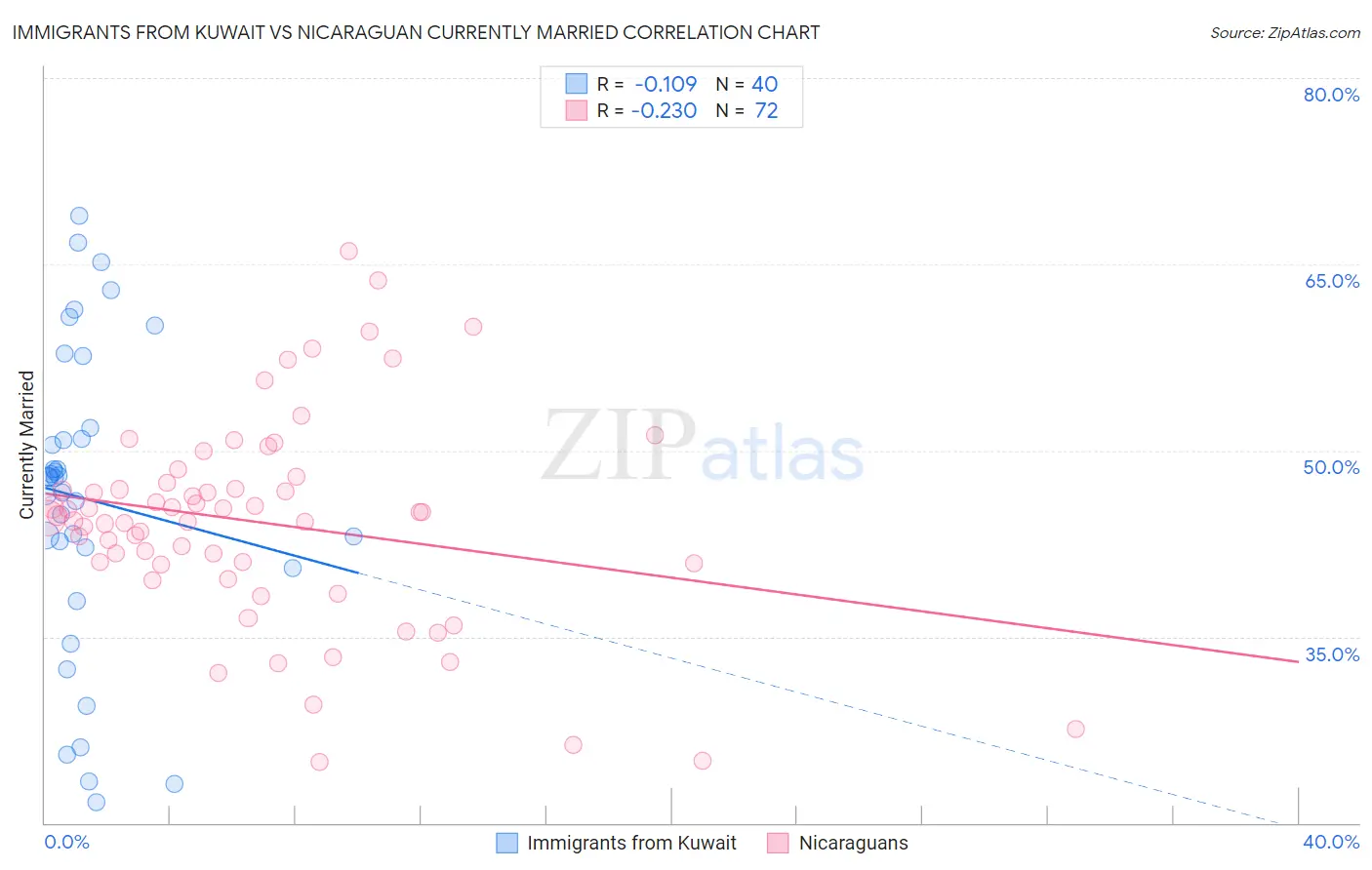 Immigrants from Kuwait vs Nicaraguan Currently Married